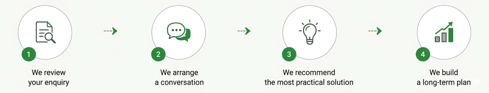OrganikSEO Discovery Process