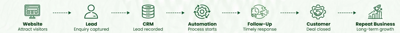 The OrganikSEO growth framework